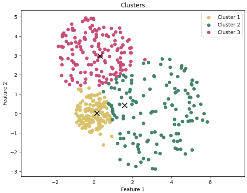 Clusters plotted using the library